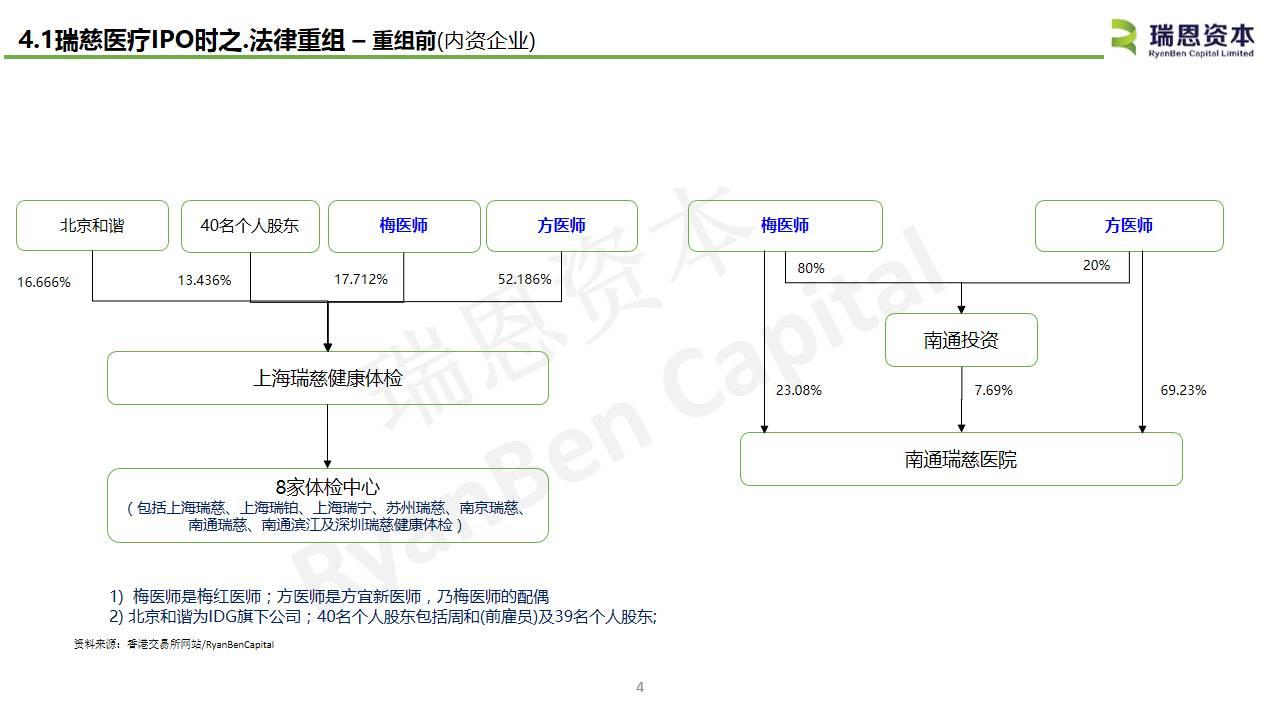 中国内地医疗企业香港上市系列之四：瑞慈医疗(01526.HK)IPO分析