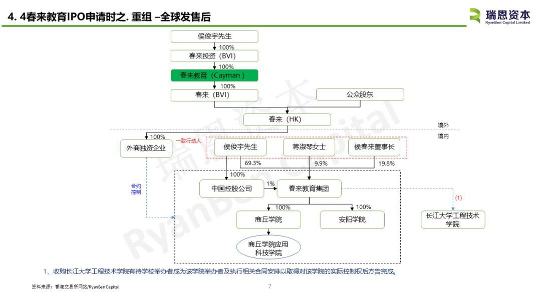 春來教育.招股書分析 - 中國內地教育企業香港上市案例之六