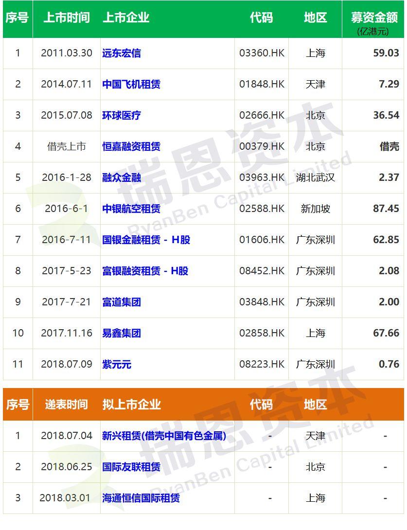 融资租赁.香港IPO : 百应租赁(08525.HK)今日挂牌上市，目前在香港上市的融资租赁企业已达12家、上市处理中还有3家