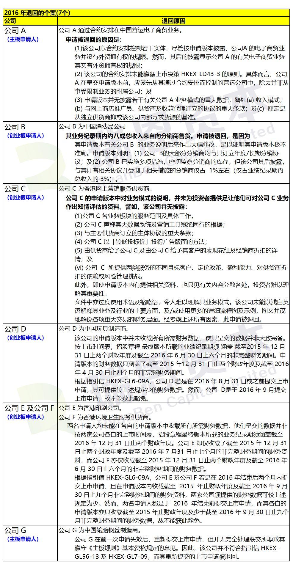 香港IPO上市申請失敗：被聯交所退回的43個案例匯總(2013-2017年)