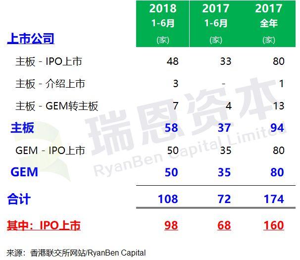 香港IPO市場：2018年上半年，上市108家，募資504億港元