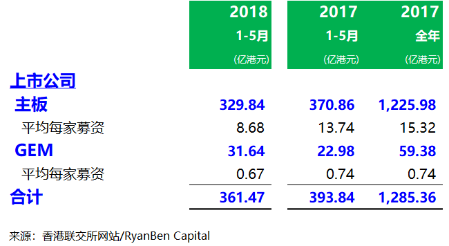 2018年香港IPO市場：1-5月份，上市93家、募資361億港元