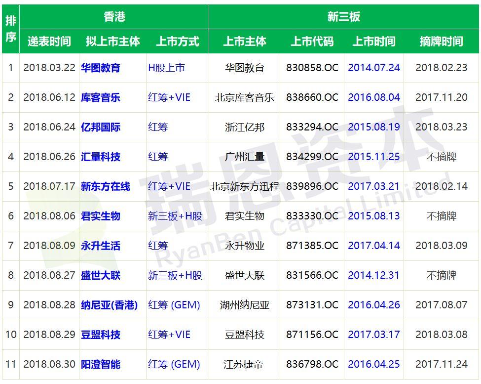 新三板企业.香港IPO : 截至8月底，11家新三板企业，通过H股、红筹、红筹+VIE、分拆、“3+H”等方式，在香港递交招股书