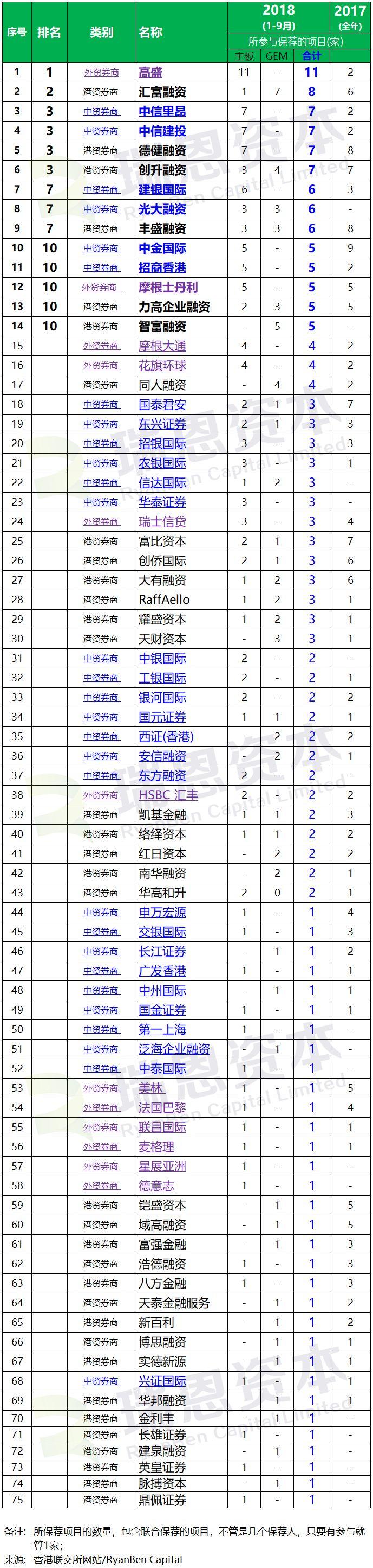 香港IPO上市中介团队.券商保荐人排行榜 (2018年前三季)