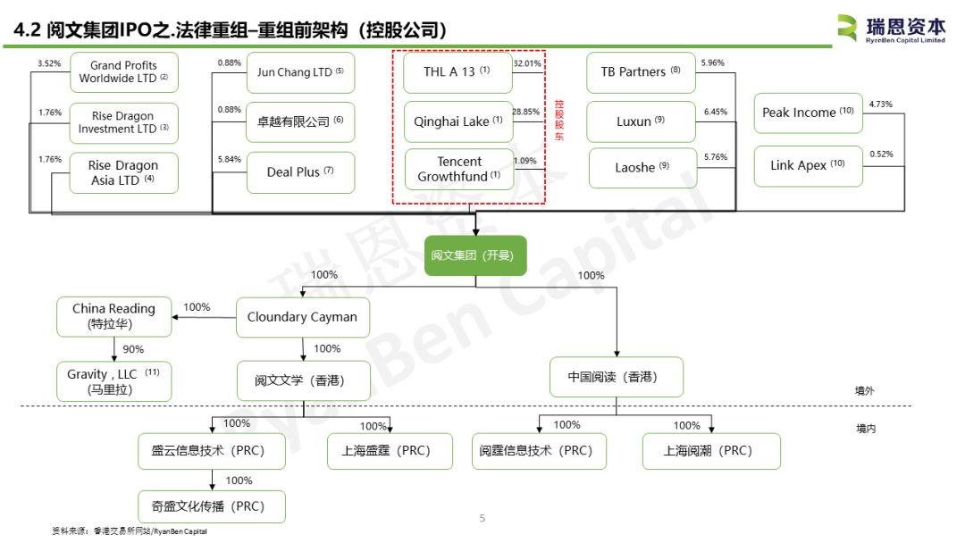 阅文集团(00722.HK)IPO分析 - 中国内地TMT企业香港上市案例之一