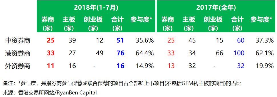 香港IPO上市中介團隊.券商保薦人排行榜 (2018年1-7月)