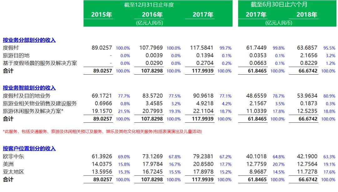 旅游企业.香港IPO：复星国际(00656.HK)分拆其控股99%的复星旅游文化，9月3日递交招股书，拟香港主板上市