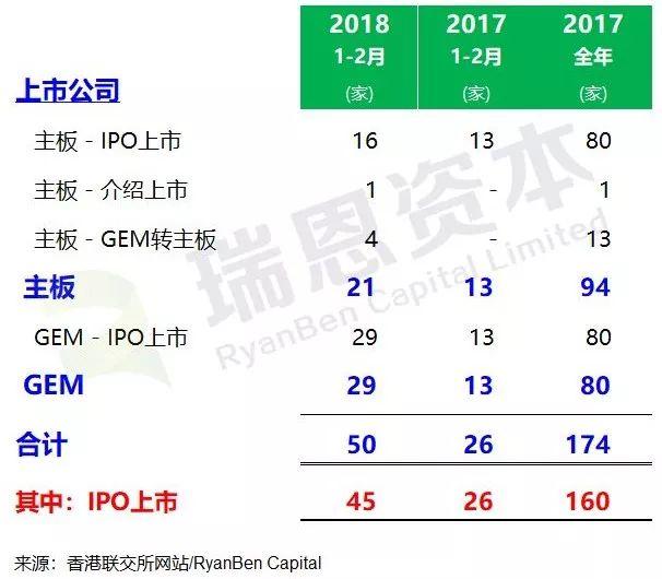 香港IPO 分析：2018年1-2月，上市50家、募資207億港元