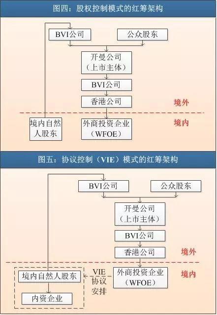 新三板企業去香港IPO上市，有兩個途徑、五種方案