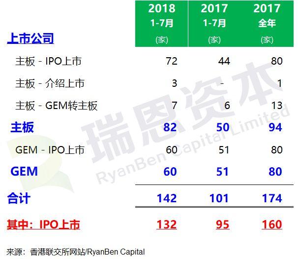 香港IPO上市中介團隊.審計師排行榜 (2018年1-7月)