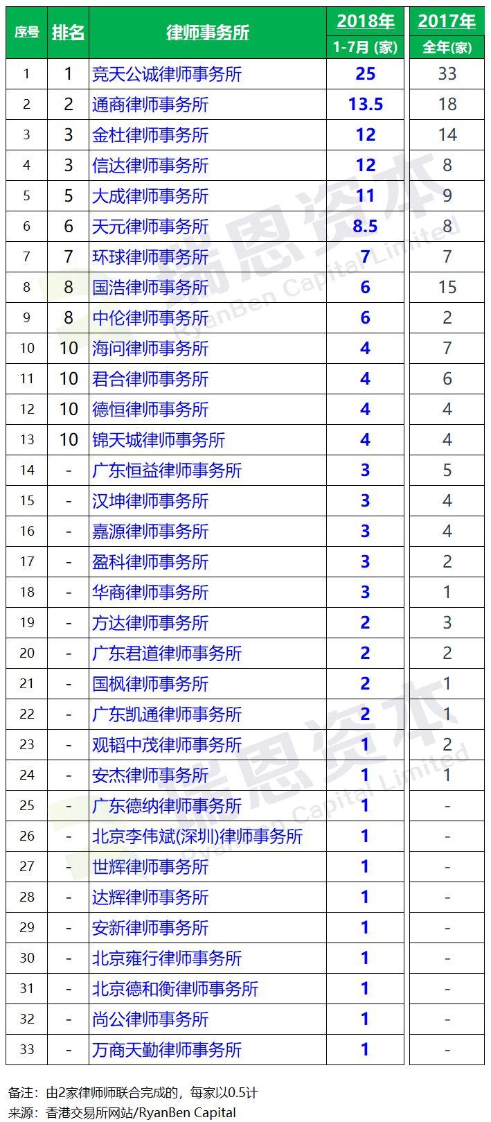 香港IPO上市中介團隊.中國律師排行榜 (2018年1-7月)