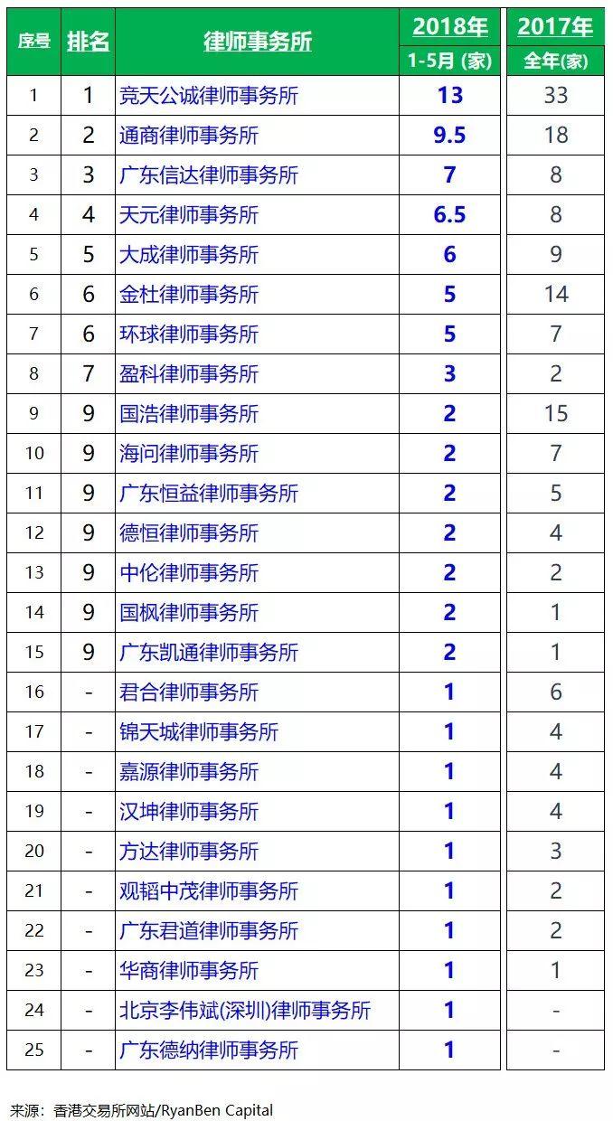 香港IPO上市中介团队排行榜(2018年1-5月)
