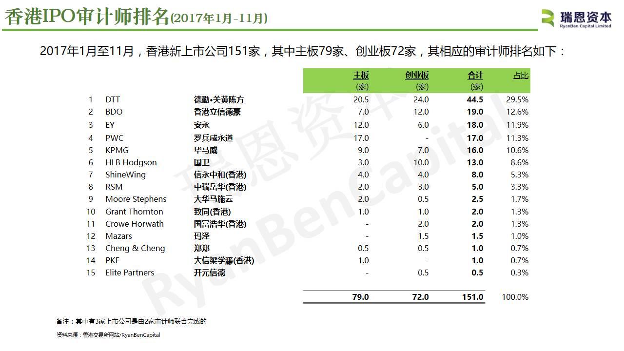 香港IPO审计师排名(2017年1月-11月)