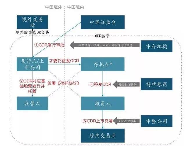 大成·策析丨CDR试点意见与香港上市新政的法律问题及资本市场选择