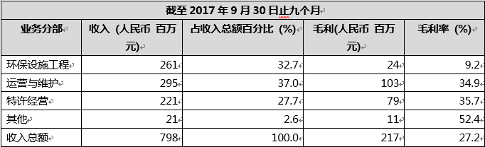 【博达浩华|聚焦】中国博奇环保(控股)有限公司（2377.HK）在博达浩华助力下成功宣布于港交所主板上市计划