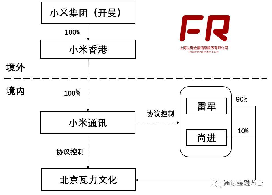 VIE结构怎么搭？看了才懂雷军的精明之处！