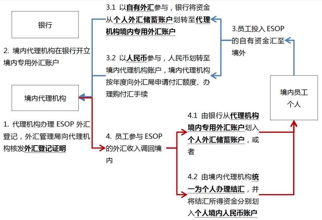 辉说期权‖VIE结构中境外ESOP的外汇问题