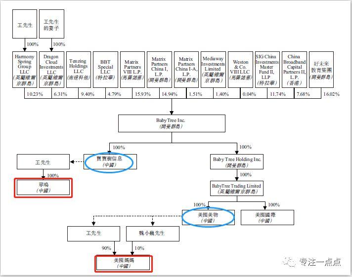 宝宝树（1761.HK）上市重组及VIE架构之分析