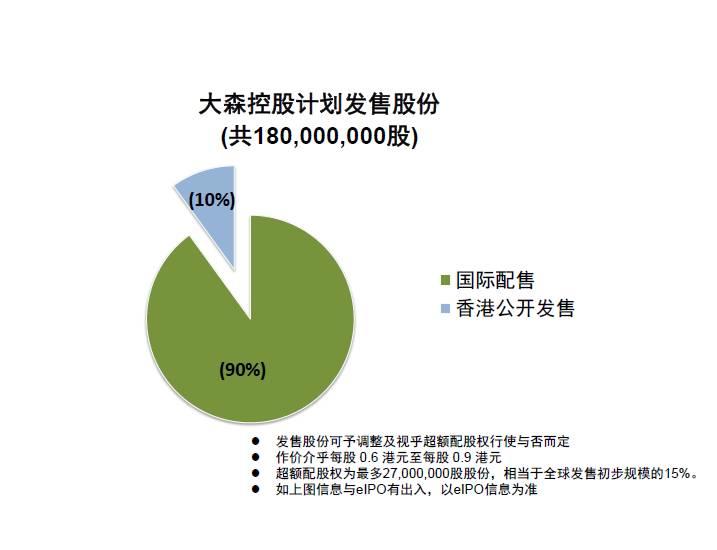 【博達浩華|聚焦】大森控股（1580.HK）宣布香港聯交所上市計劃