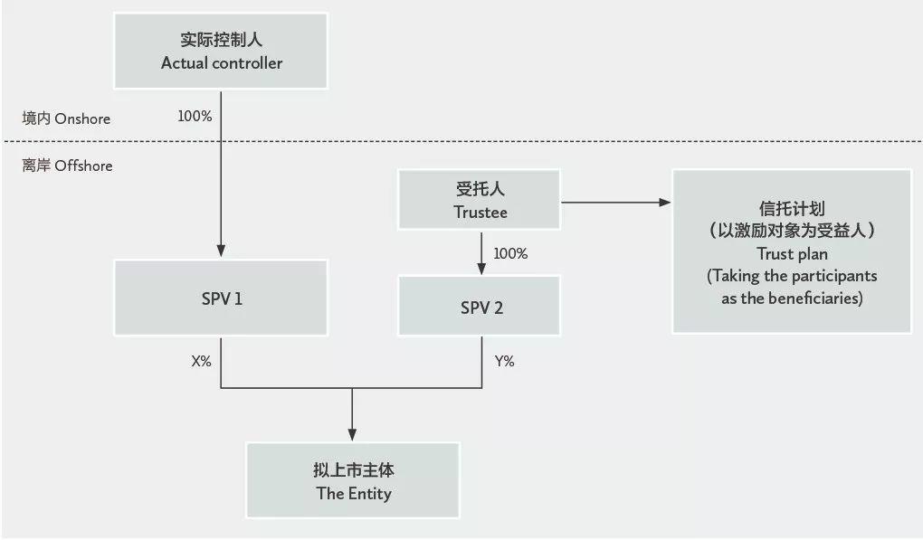 境外红筹：以信托实现员工激励计划