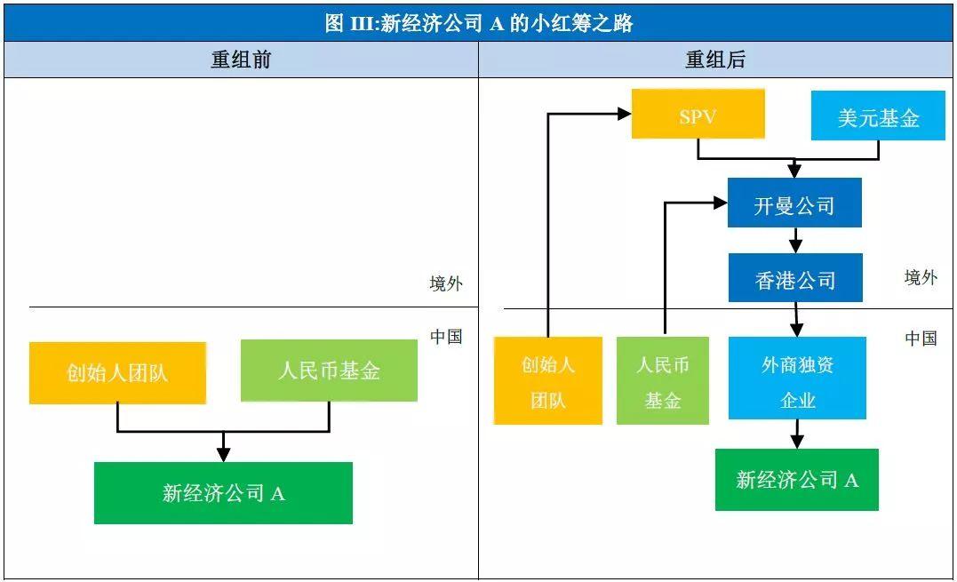 與新經濟同行！香港上市篇解析系列之一： 中國新經濟公司，你準備好了嗎？