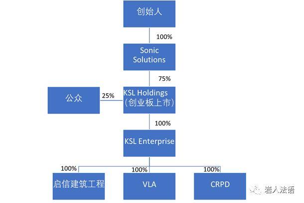 从香港创业板上市的土木工程企业看陆港两地间的资本运作造富：一个案例研究