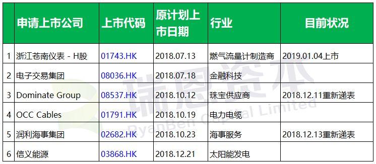 2018年香港IPO市场：2家不同投票权架构、5家生物科技公司、3家新三板企业...等成功上市，也有6家延迟上市，141家破发