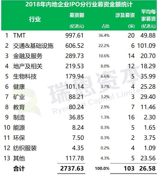 中国内地企业2018年度香港IPO上市报告 : 上市111家，募资2738亿港元