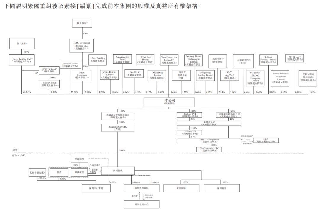 锦欣生殖医疗，中国第一的私立辅助生殖服务供应商，递交招股书、拟香港主板上市