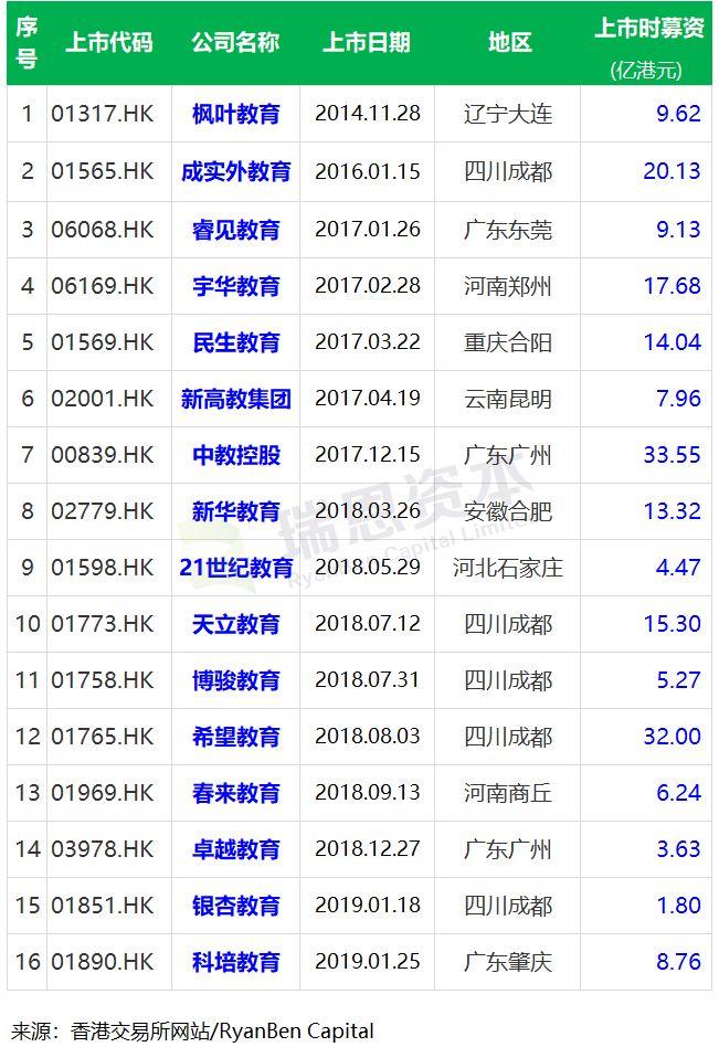 教育企业香港IPO上市盘点 (截至2019年2月1日)