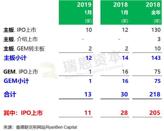 香港IPO市场：2019年1月，上市 13 家，通过上市聆讯 6 家，递交上市申请 35家
