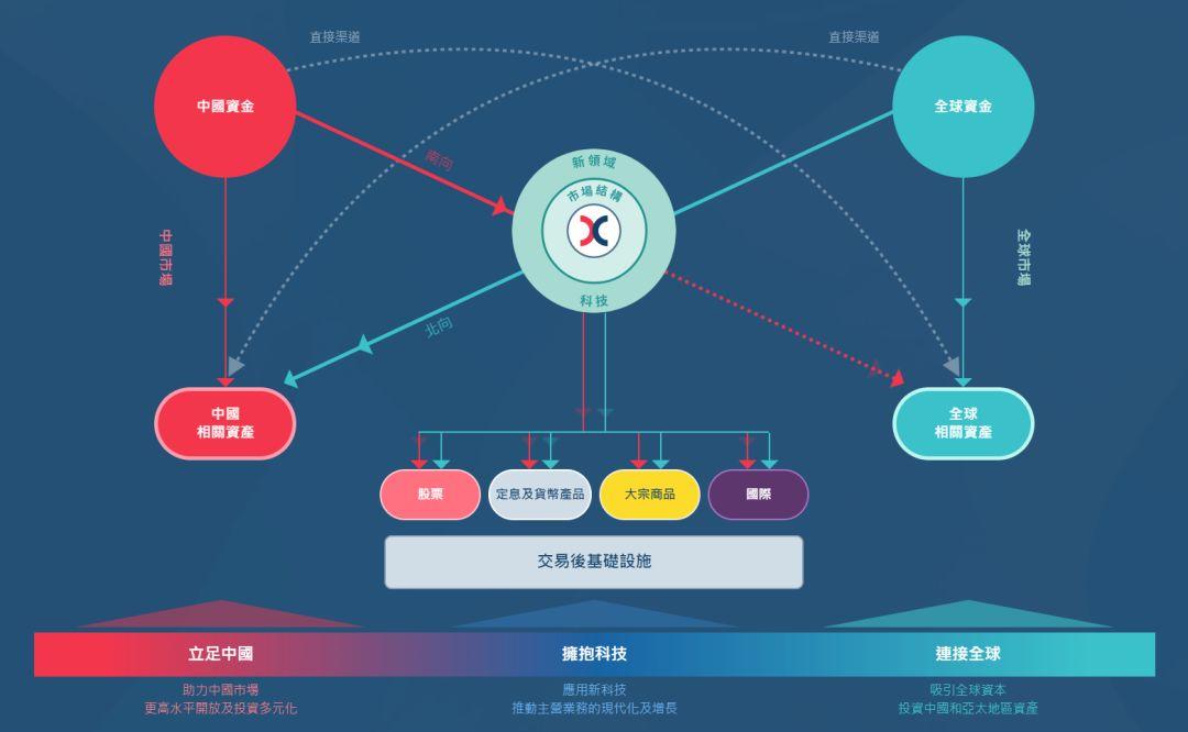 港交所公布三年戰略規劃，支持內地投資者進行全球多元資產配置