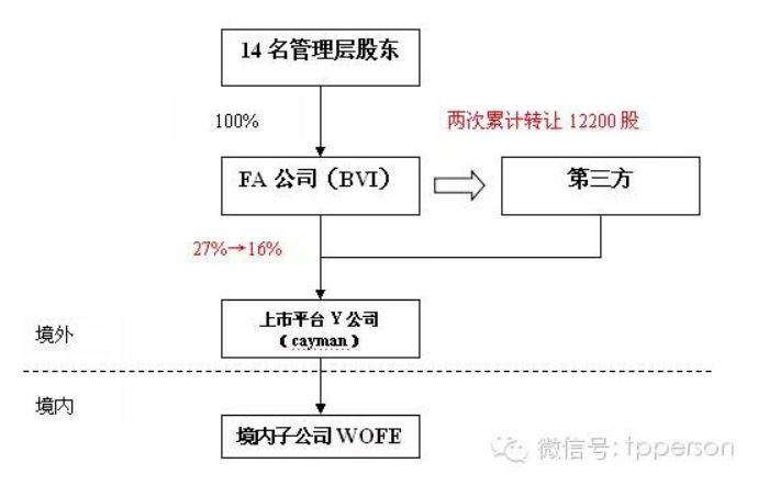 境外上市公司股东通过BVI持股公司减持股票，被追税2.5亿元