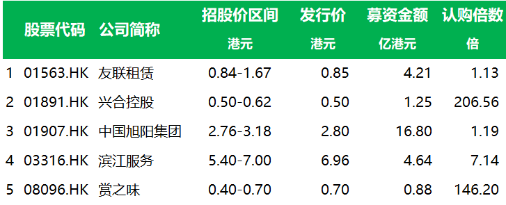 香港IPO：今日5只新股，香港敲锣上市
