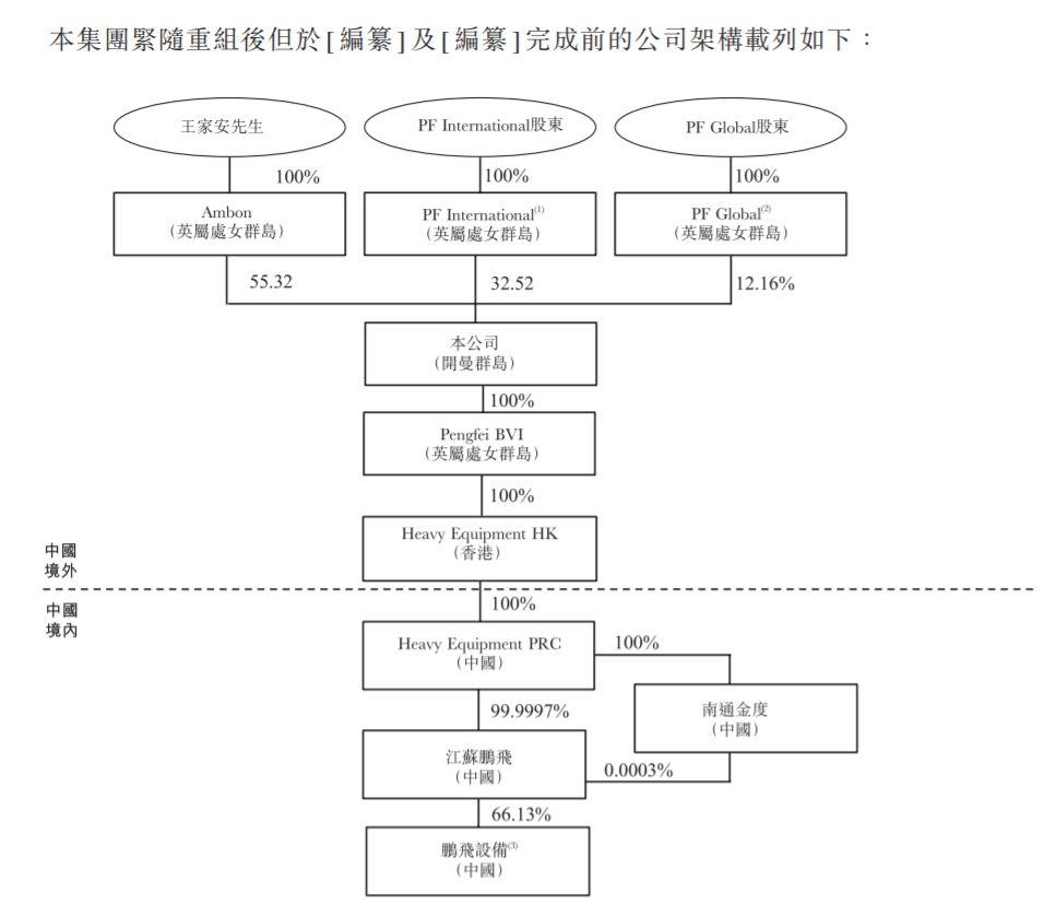 中国鹏飞集团，来自江苏南通、全球最大的回转窑设备供应商，递交招股书、拟香港主板上市