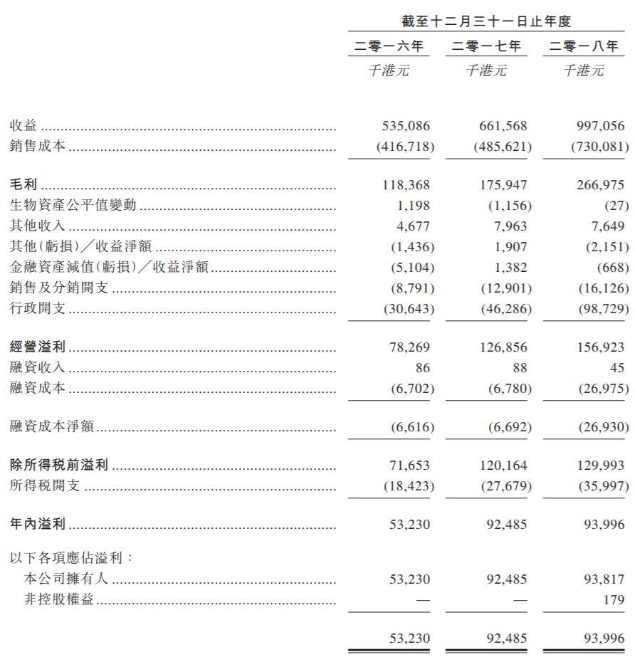 綠新親水膠體，來自福建漳州、全球排名第一的瓊脂生產商，再次遞交招股書，擬香港主板上市