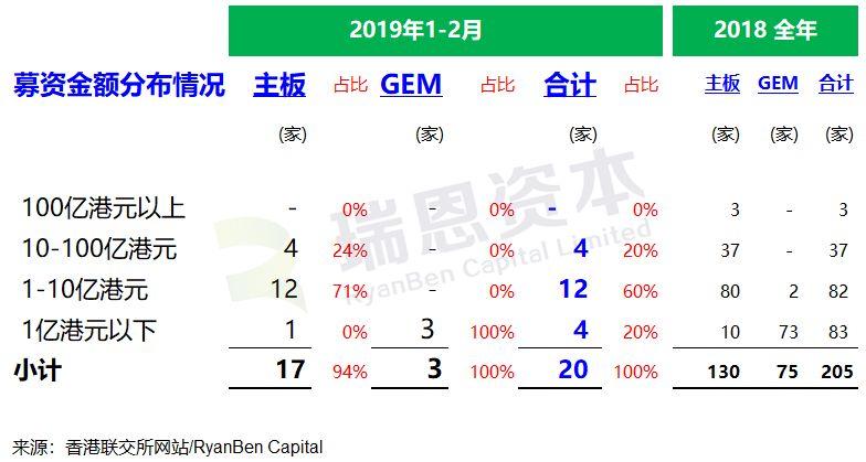 香港IPO市场：2019年1-2月，上市 24 家，通过上市聆讯 24 家，递交上市申请 65 家