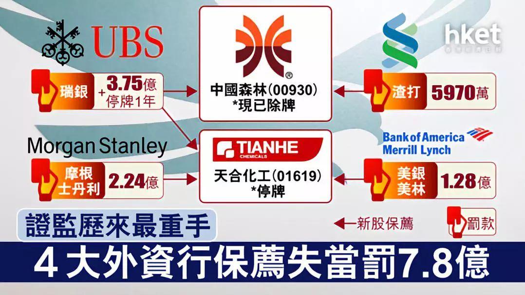 香港證監會重罰4大外資行7.8億港元，只因保薦新股失當