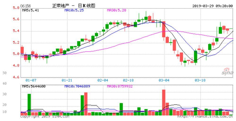 正荣地产(06158)：上市14个月融资195亿，净负债率再降