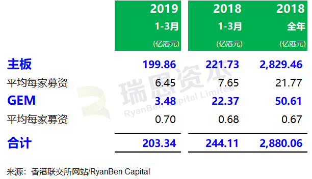 香港IPO市場：2019年第1季，上市 43 家、募資203億港元，上市申請 115 家