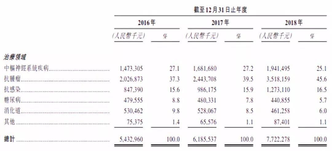 孙飘扬女儿孙远的信托基金所控股的江苏豪森药业，2018年净利润达19亿，再次递表、拟香港主板上市