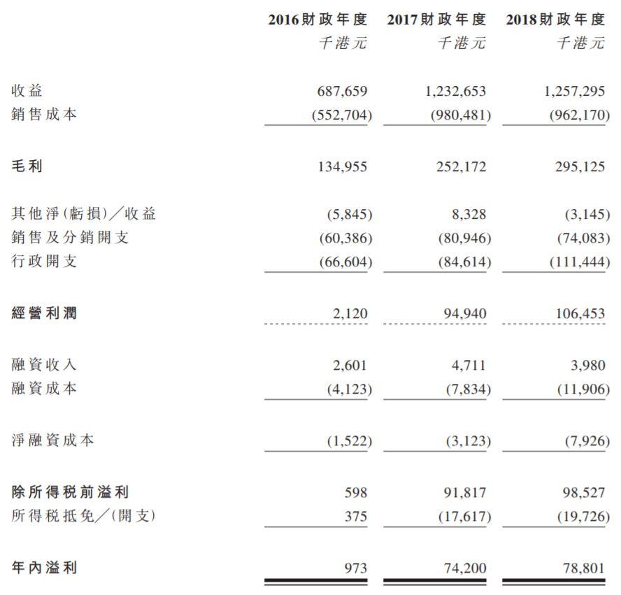 丽年国际，中国唯一未上市的15大消费EMS供应商之一，递交招股书、拟香港主板上市