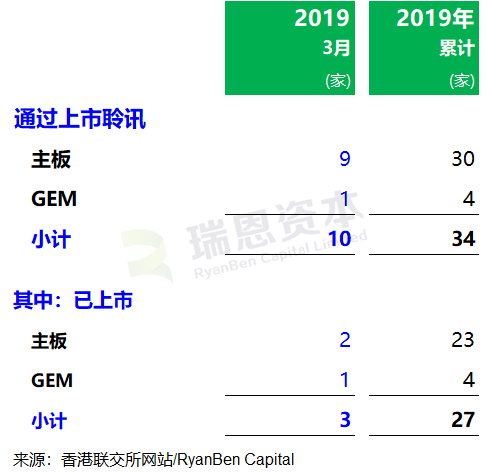 香港IPO市场：2019年第1季，上市 43 家、募资203亿港元，上市申请 115 家