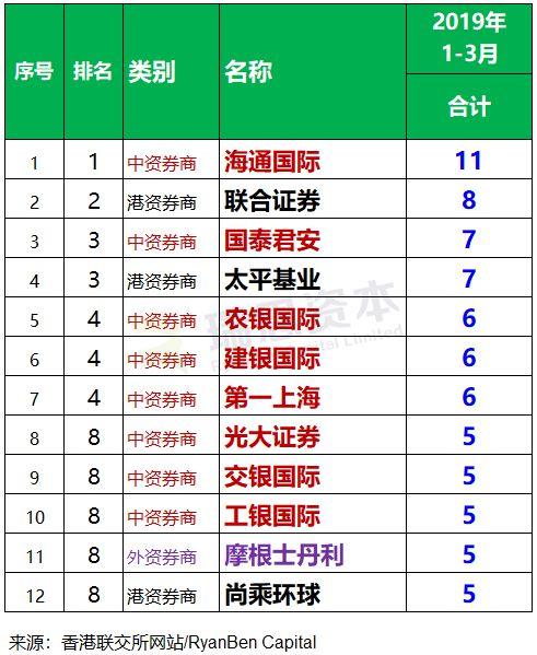 香港IPO中介團隊排行榜 (2019年第1季)