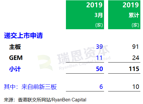 香港IPO市场：2019年第1季，上市 43 家、募资203亿港元，上市申请 115 家