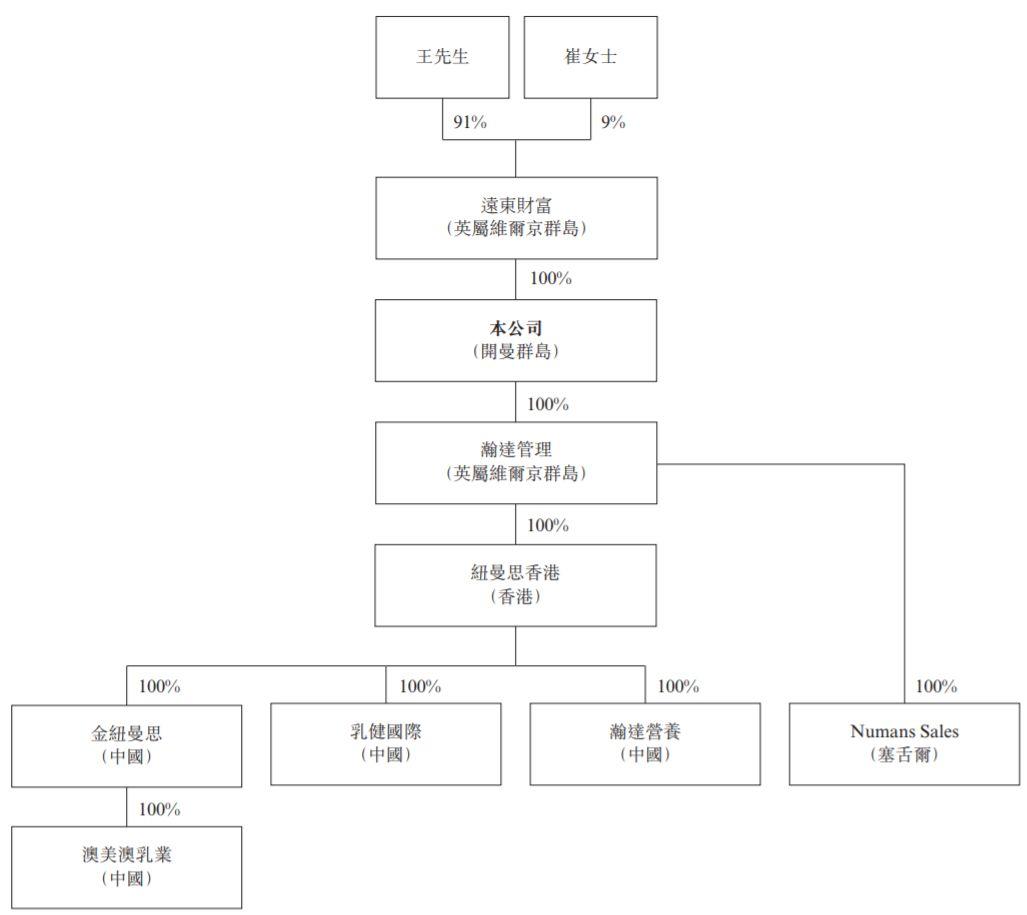 紐曼思健康食品，進口母嬰DHA產品零售商，遞交招股書，擬香港主板上市