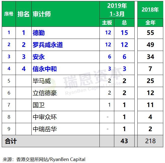 香港IPO中介團隊排行榜 (2019年第1季)