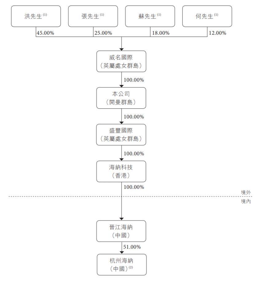 晋江海纳智能，来自福建泉州、中国排名第4的一次性卫生用品机械制造商，递交招股书、拟香港主板上市