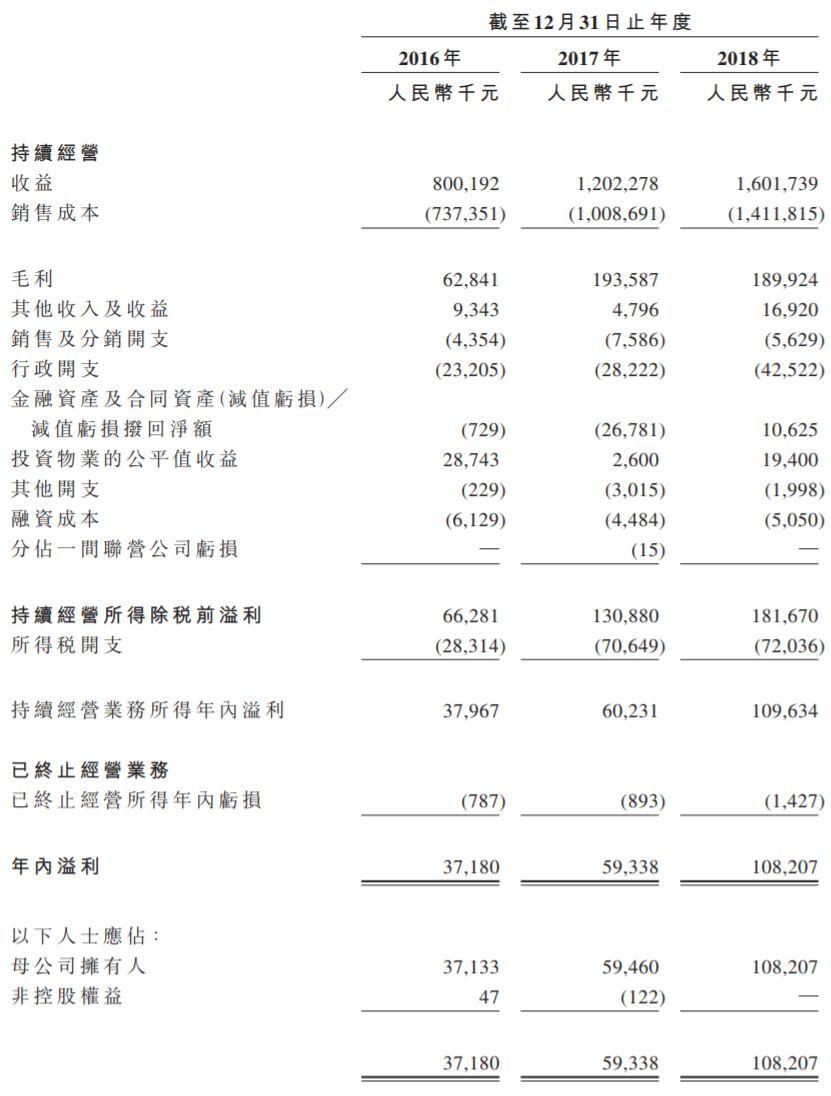 天保集团，来自河北涿州、利润1.1亿的房地产开发商，递交招股书、拟香港主板上市