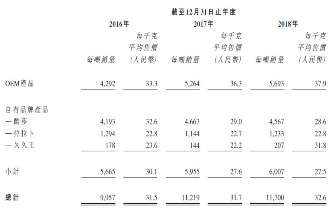 久久王食品，來自泉州晉江、福建市場排行第二的甜食產品製造商，遞交招股書、擬香港主板上市